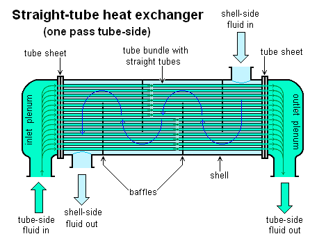 straight-tube heat exchanger