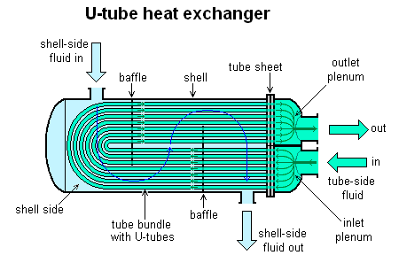U tube heat exchanger